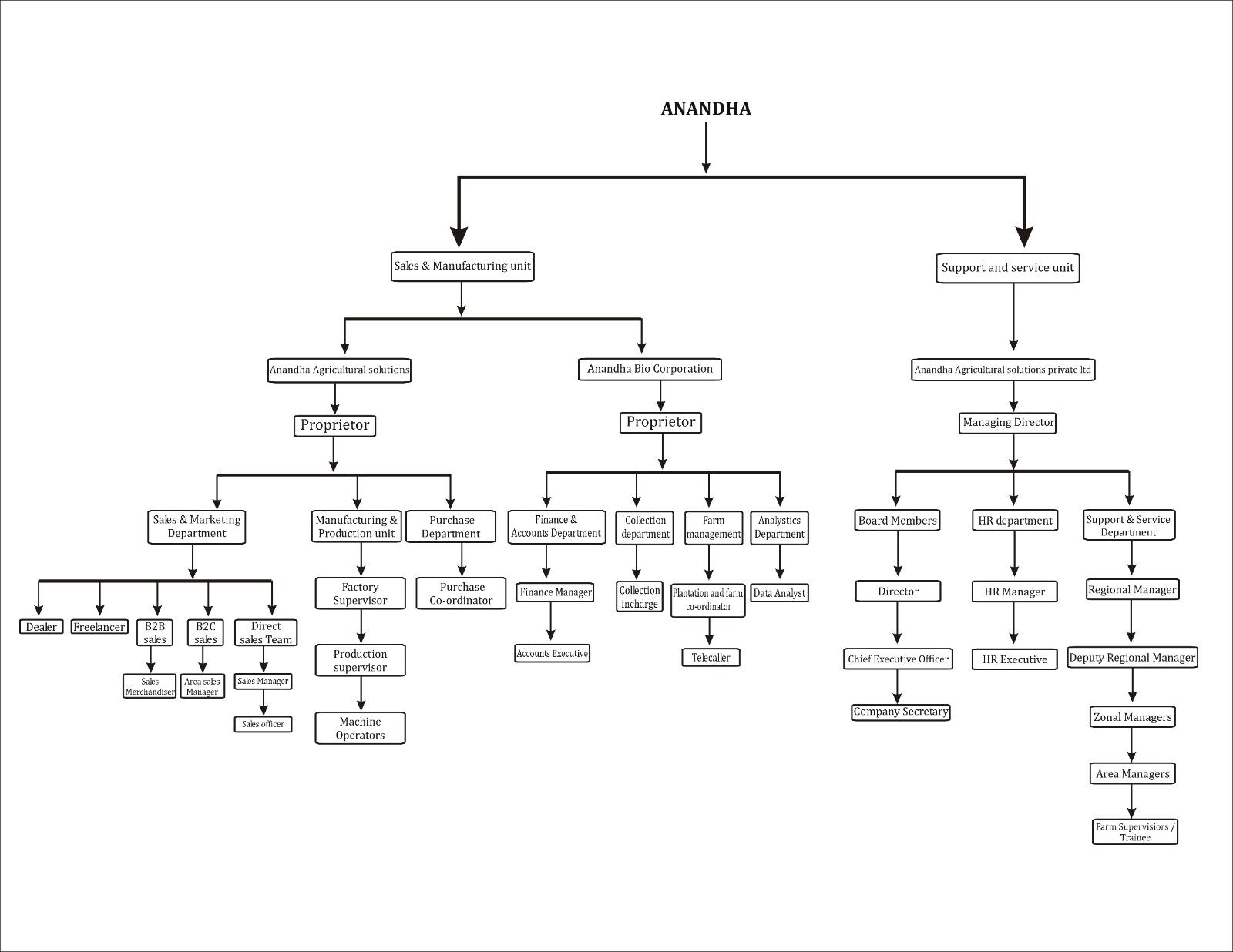 Leading Organic Manure Fertilizer Manufacturer in Madurai